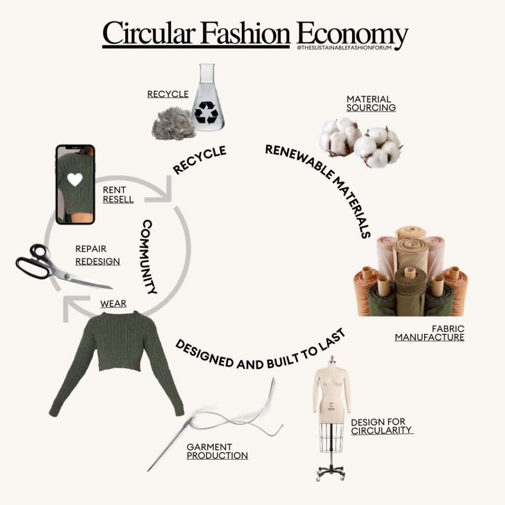 Circular Fashion Economy