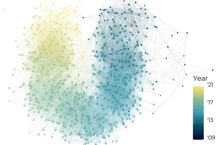 Film festivals analyzed as a network of events connected via overlap in film programming. Unipartite spring-embedded event network diagram, different node symbols for A- and B-list festivals, nodes colored chronologically by event year from dark blue to yellow, edges colored by the year of the later event. The longitudinal shape emerges from the dominance of short-range links across time, while a minority of long-range links result in the U shape. Credit: Vejune Zemaityte, Andres Karjus, Ulrike Rohn, Maximilian Schich, and Indrek Ibrus